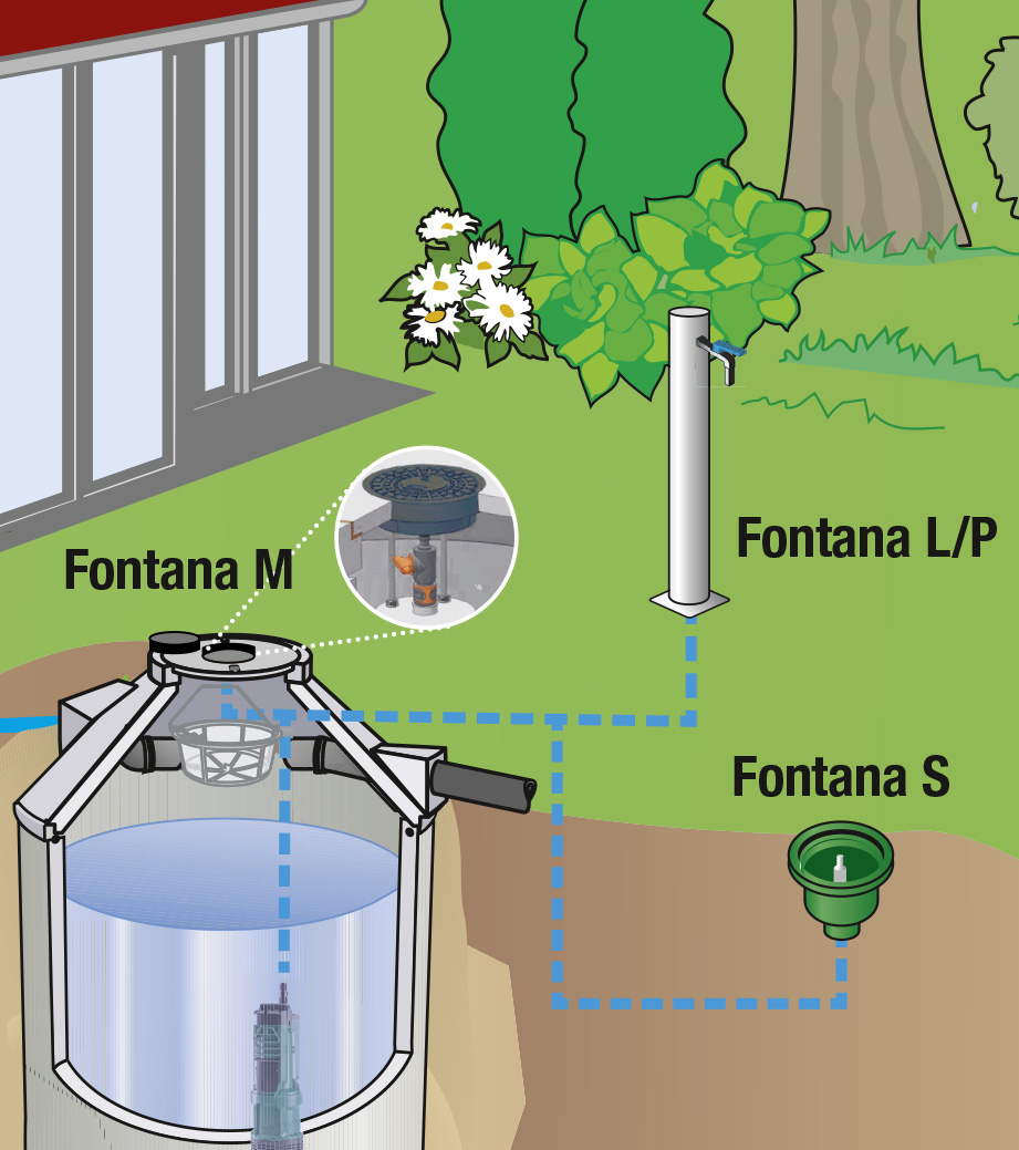 Garten-Paket Fontana mit Regenspeicher Family